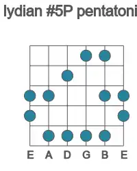 Guitar scale for Ab lydian #5P pentatonic in position 1